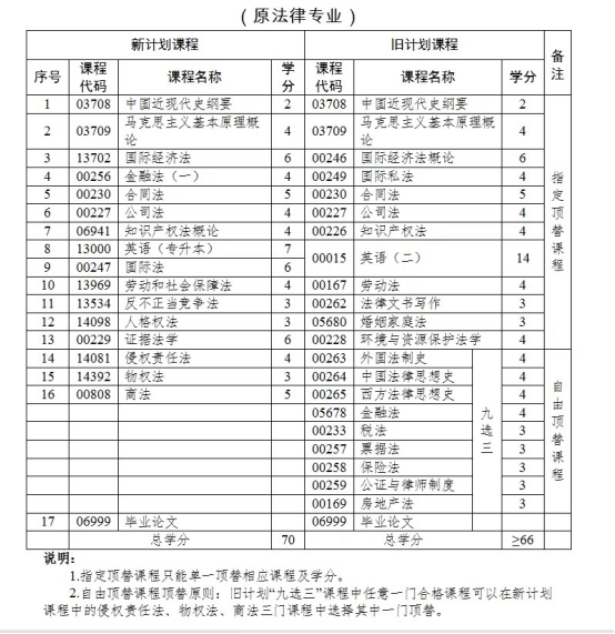 山东泰安自考本科“法学”专业介绍