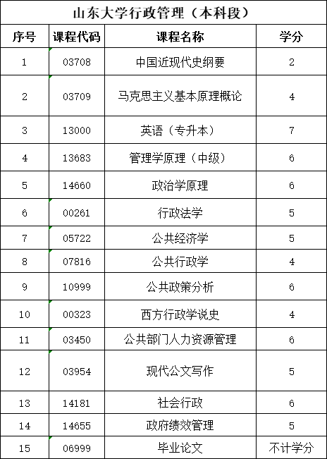 报名2024年山东省山东大学主考的行政管理专业自考本科申请学位条件出炉！