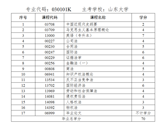 山东自考本科山东大学法学专业介绍