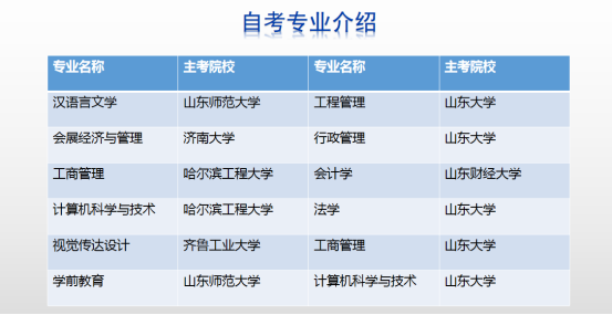 2024年聊城自考本科是先选专业还是先选学校？