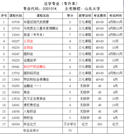 山东自考本科优势专业推荐——法学