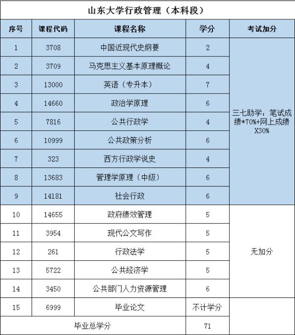 山东自考本科行政管理