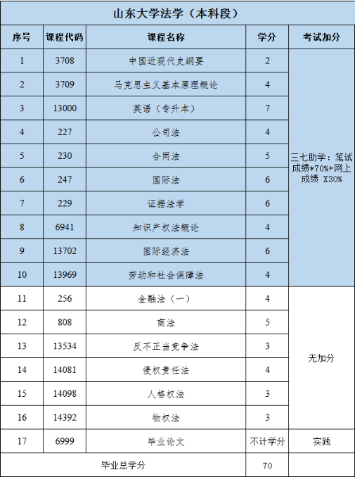 山东自考本科法学