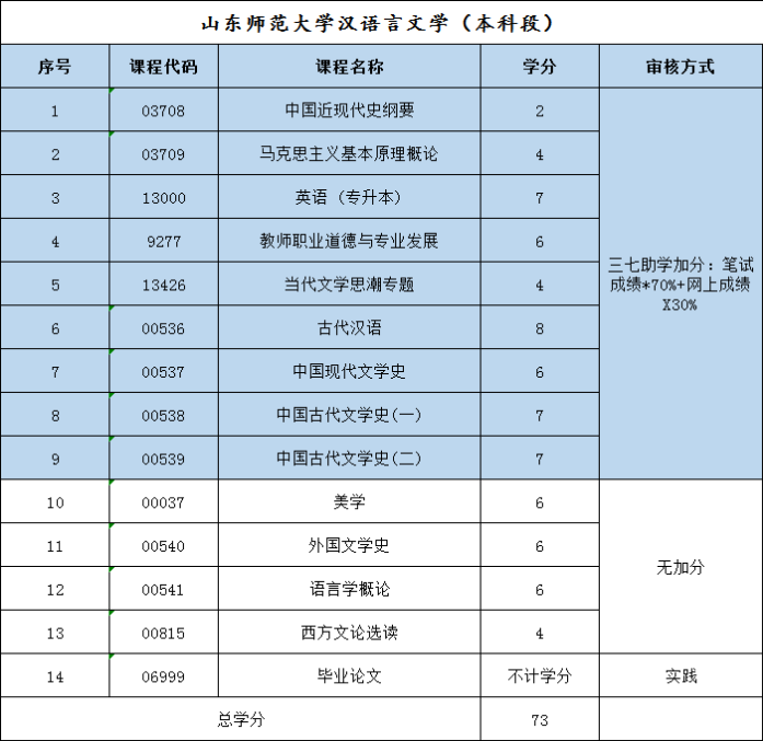 自考不想考数学！在山东自考可以报什么专业？