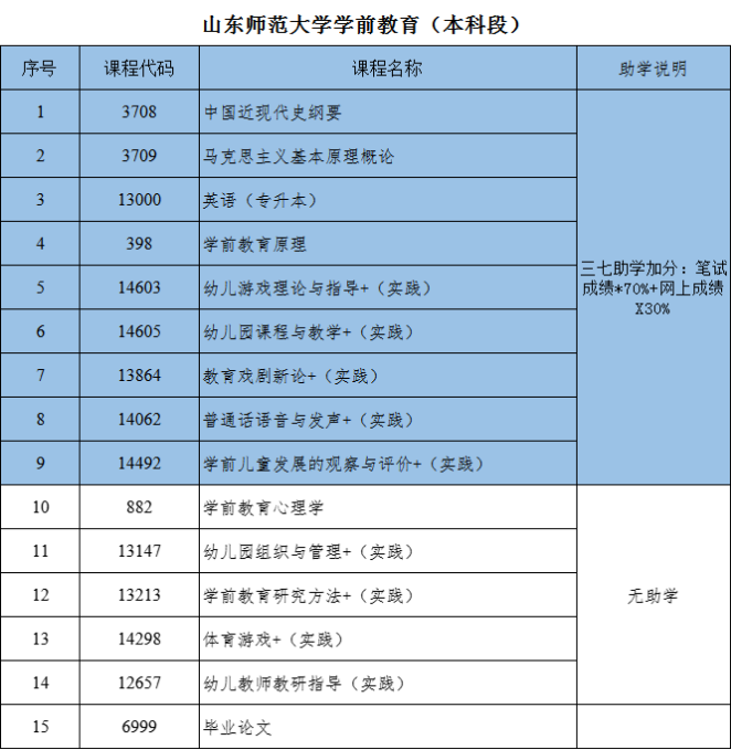 山东自考本科学前教育