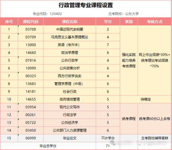 山东自考最受欢迎的三大自考专业