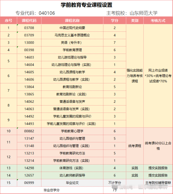 山东自考最受欢迎的三大自考专业