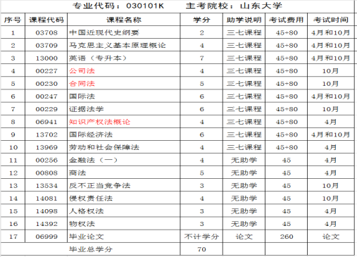 山东自考本科热门专业推荐——法学