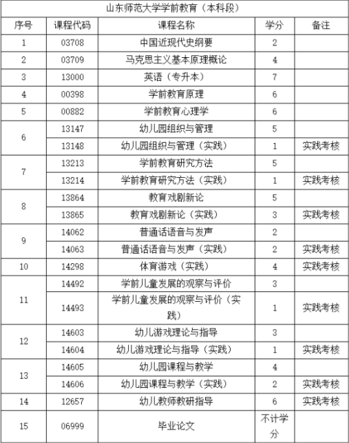 山东学前教育专业自考本科报名介绍