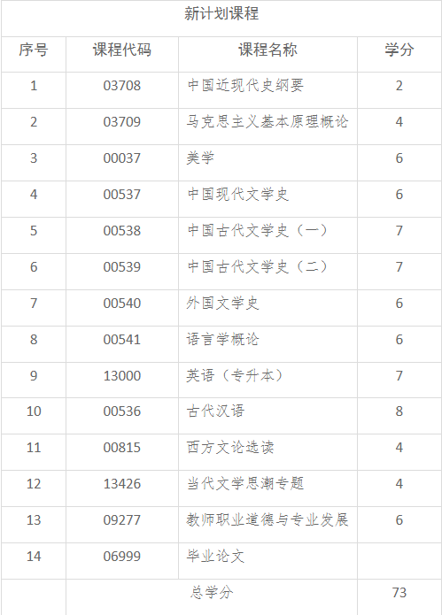 2024年潍坊自考本科汉语言文学专业考什么？