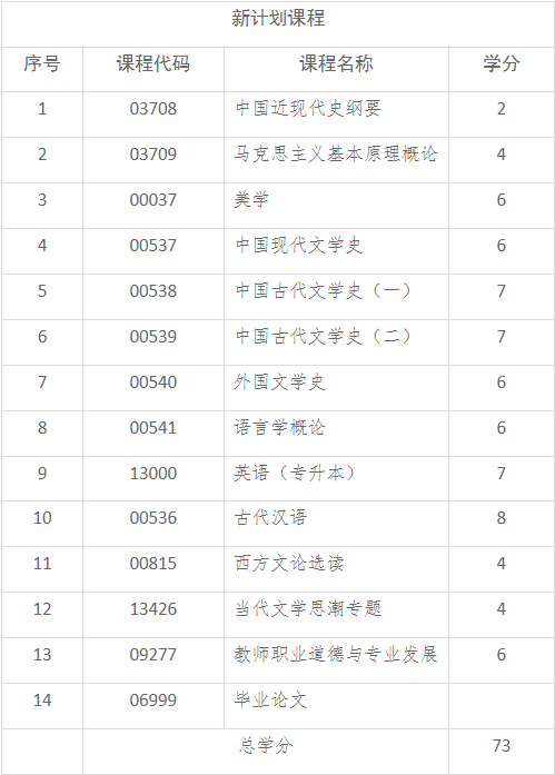 2024年烟台自考本科汉语言文学专业考什么？