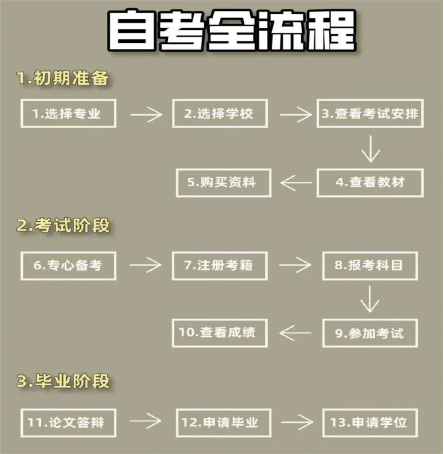 自考拿证有时间限制吗？毕业最快什么时间？