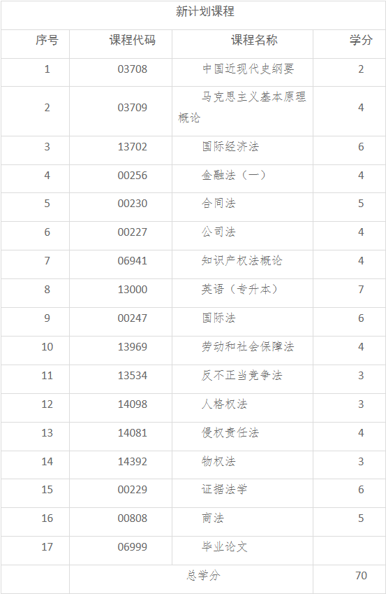 2024年青岛自考本科法学专业都考什么?