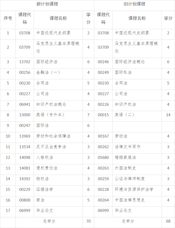 2024年东营自考本科法学专业的科目有什么变化吗？