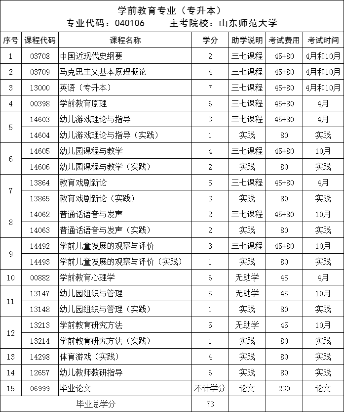 青岛自考专升本专业推荐-学前教育(图1)