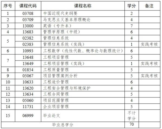 小自考推荐｜2024年山东自考工程管理专业介绍