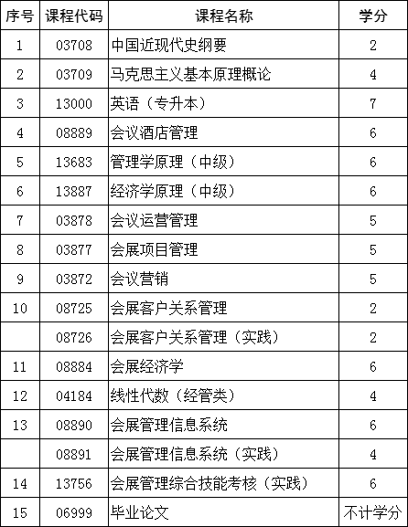 2024年山东自考本科会展经济与管理专业报考介绍