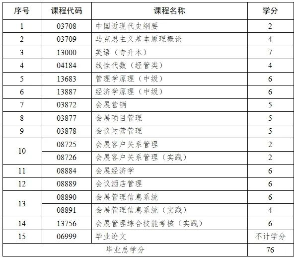 小自考推荐｜2024年山东自考会展经济与管理专业介绍