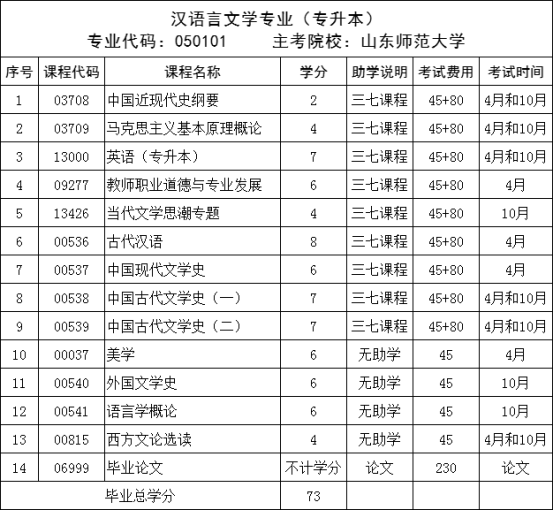 汉语言文学自考可以申请加分吗？