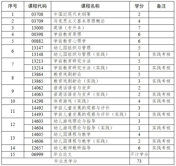 小自考推荐-2024年山东自考学前教育专业介绍