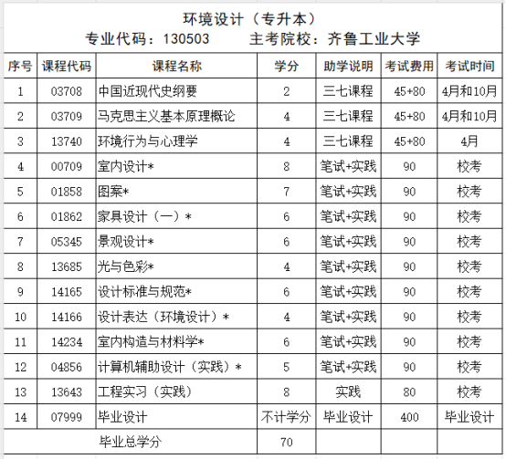 齐鲁工业大学自考本科环境设计专业——校考课程通过率高