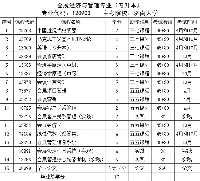 2024年山东自考|济南大学最抢手的专业推荐