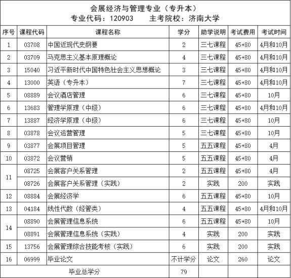 山东小自考 | 热门专业会展经济与管理报考介绍