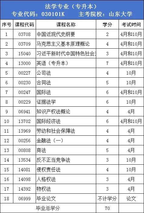 报考提醒丨2025年上半年山东自考本科报考时间？报考专业推荐？