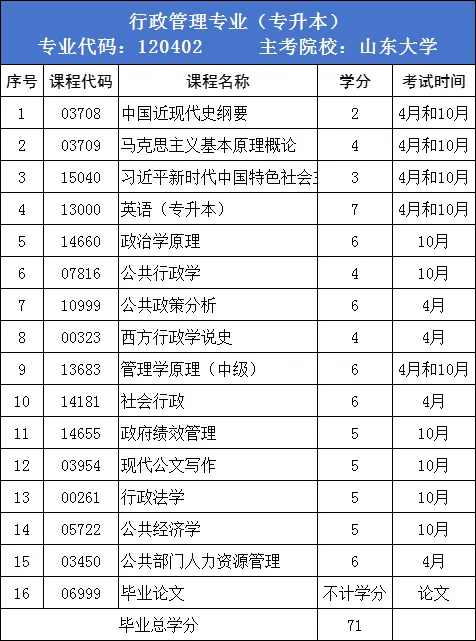 报考提醒丨2025年上半年山东自考本科报考时间？报考专业推荐？