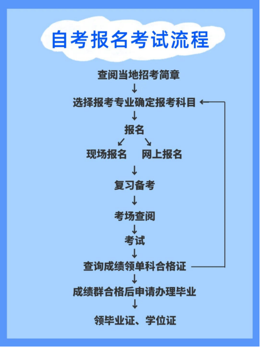 报考提醒丨2025年上半年山东自考本科报考时间？报考专业推荐？