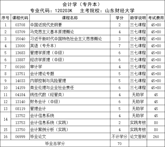 山东自考本科推荐——山东财经大学会计学小自考