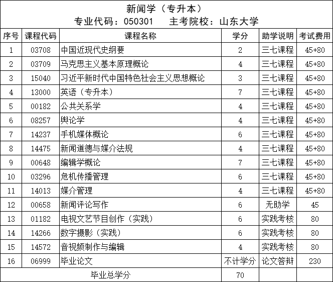 山东自考本科推荐——山东大学新闻学小自考