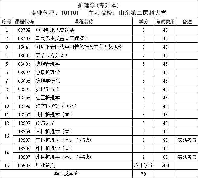 山东自考本科推荐——山东第二医科大学护理学小自考