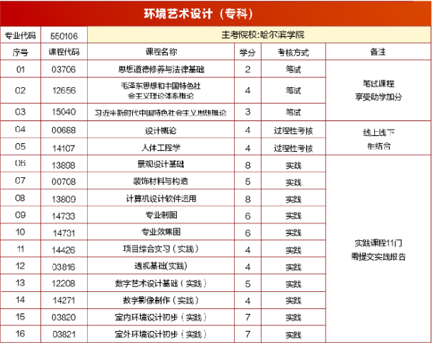 山东自考专科推荐——哈尔滨学院环境艺术设计