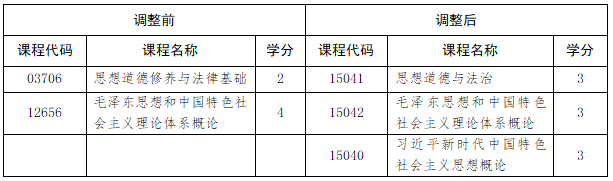 关于调整我省高等教育自学考试思想政治理论课课程设置的通知