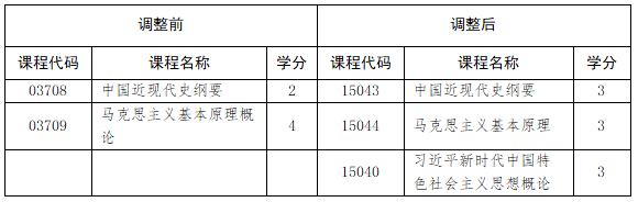 关于调整我省高等教育自学考试思想政治理论课课程设置的通知