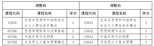 关于调整我省高等教育自学考试思想政治理论课课程设置的通知