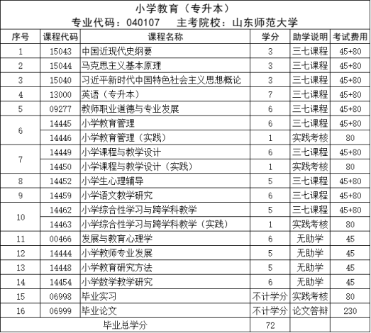 山东小自考 | 热门专业小学教育报考介绍　　　