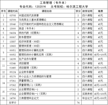 山东小自考 | 热门专业工商管理报考介绍