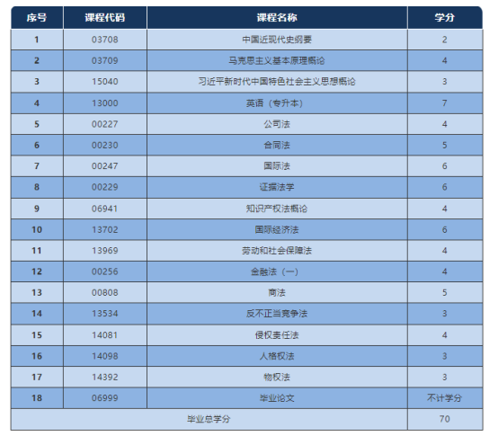 山东自考本科法学专业介绍