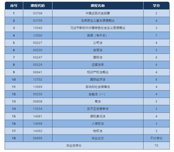 山东自考本科法学专业介绍