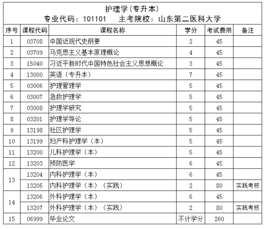 专业推荐 | 2024年山东自学考试本科护理学专业最新介绍