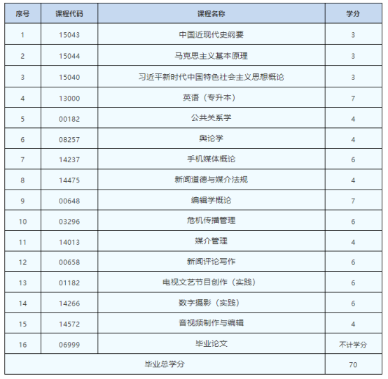 山东自考本科新闻学专业介绍