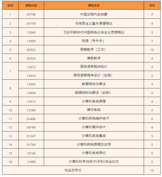 山东自考本科计算机科学与技术专业介绍（一）