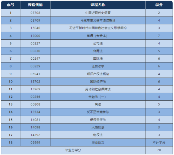 2025年山东自考本科法学专业介绍