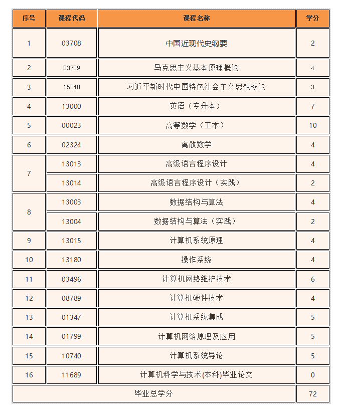 山东自考本科计算机科学与技术专业介绍