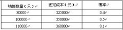 全国2008年4月高等教育自考管理会计（一）试