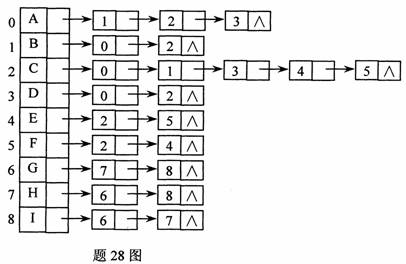 全国2009年10月高等教育自考数据结构试题