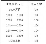 全国2010年4月高等教育自考社会经济调查方法