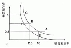 全国2010年10月高等教育自考财务报表分析（